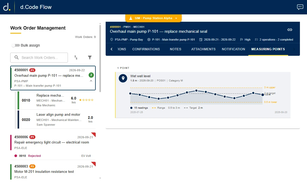 Work order management: nine work orders listed with priority and status and a bulk-assign switch; work order 4500001 Overhaul main pump P-101 open on its measuring points tab, with a wet well level trend of 15 readings against its target and range